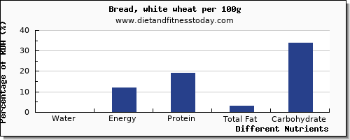 chart to show highest water in white bread per 100g